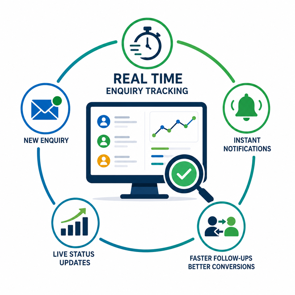 Real-Time Inquiry Tracking